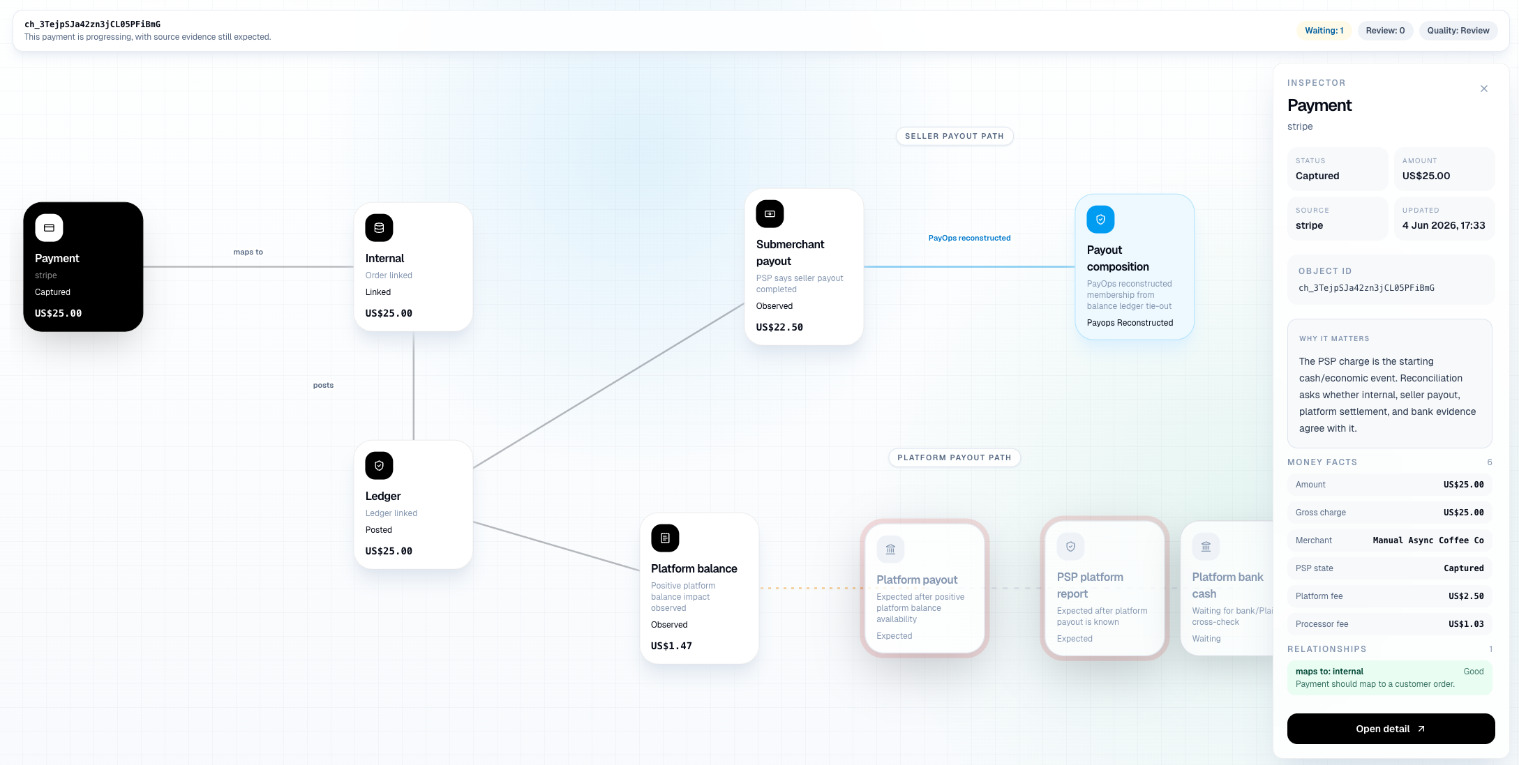 Artemis evidence graph showing payment lifecycle and reconciliation state