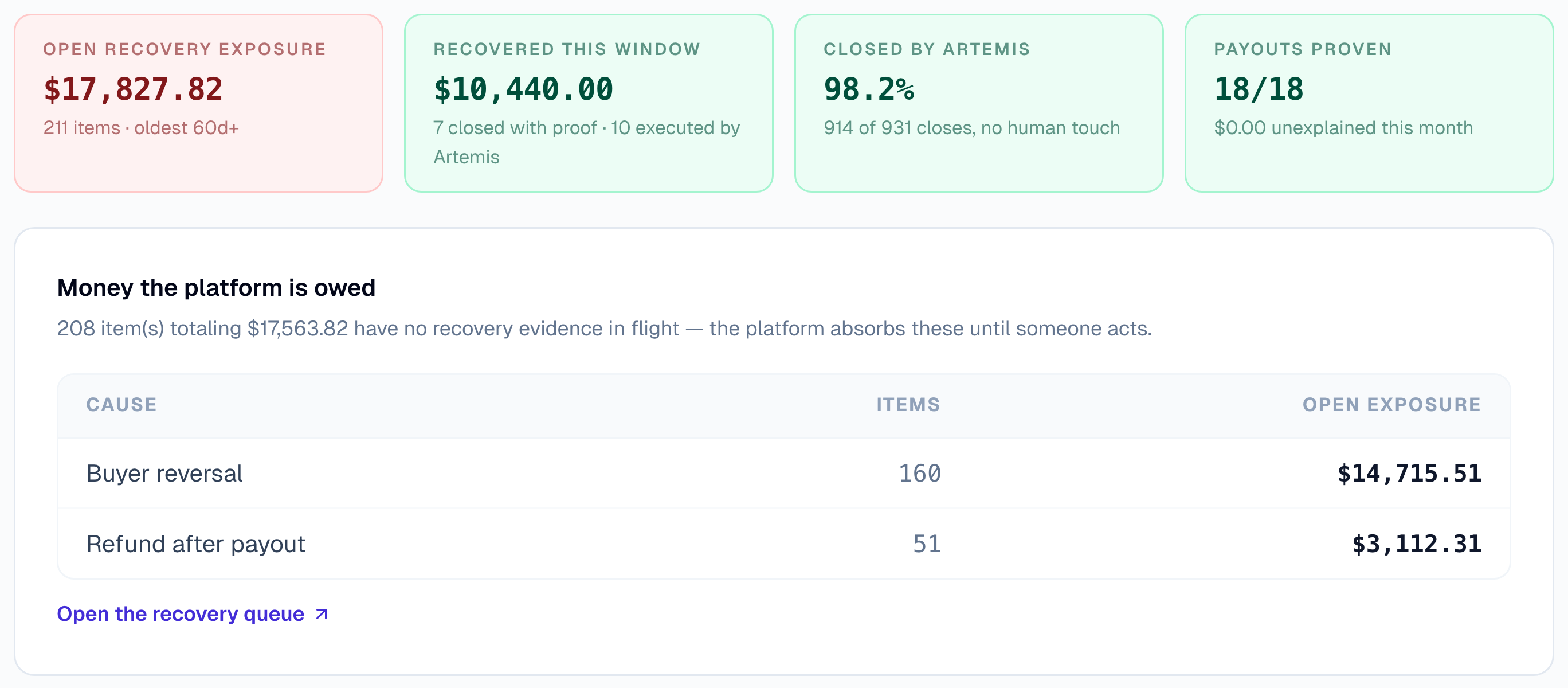 Artemis findings report: open recovery exposure by cause, dollars recovered with proof, and the autonomous close rate