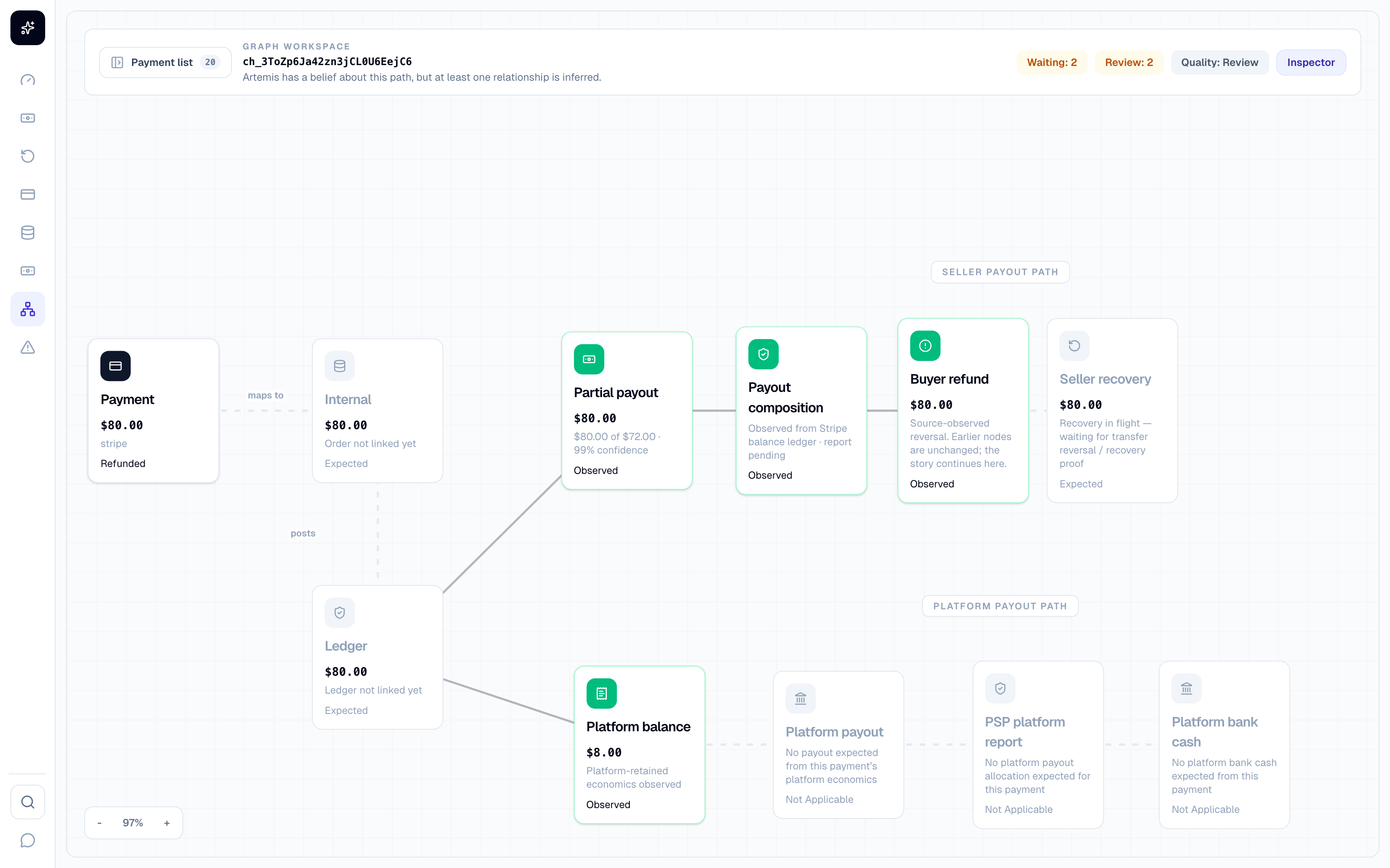 Artemis trace graph: a refund story from payment through payout composition, buyer refund, and seller recovery in flight
